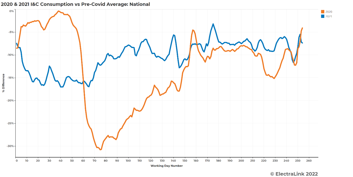 How Covid changed GB electricity consumption, and what that tells us about productivity